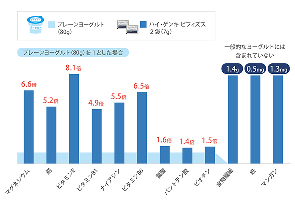 ハイ・ゲンキビフィズス 3.5g×90