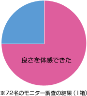 75%���ǂ���̊�